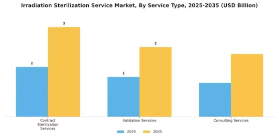 Irradiation Sterilization Service Market Segment Image 3