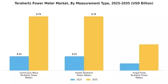Terahertz Power Meter Market Segment Image 0