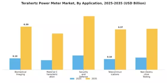 Terahertz Power Meter Market Segment Image 1