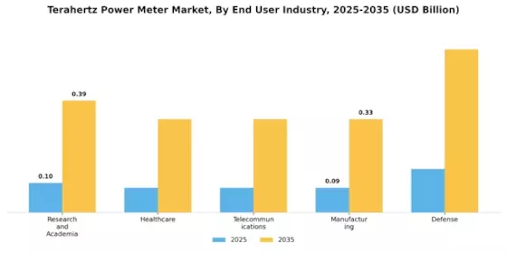 Terahertz Power Meter Market Segment Image 2