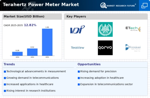 Terahertz Power Meter Market Infographic