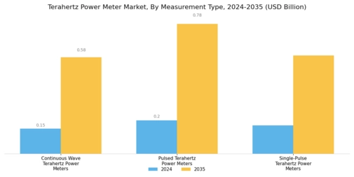 Terahertz Power Meter Market Segment Image 0