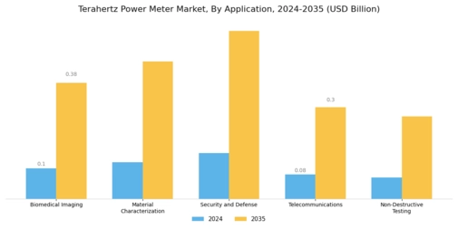 Terahertz Power Meter Market Segment Image 1