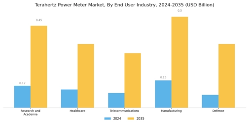 Terahertz Power Meter Market Segment Image 2