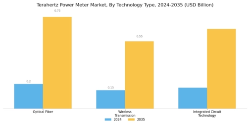Terahertz Power Meter Market Segment Image 3
