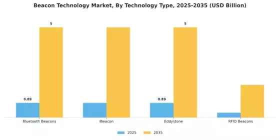Beacon Technology Market Segment Image 0