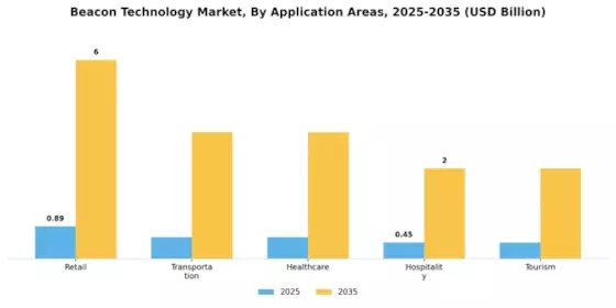 Beacon Technology Market Segment Image 1