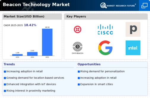 Beacon Technology Market Infographic