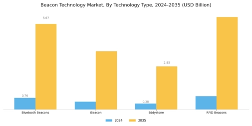 Beacon Technology Market Segment Image 0