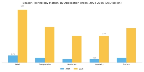 Beacon Technology Market Segment Image 1