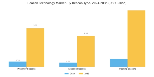 Beacon Technology Market Segment Image 2