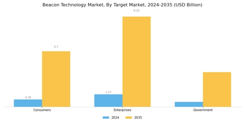 Beacon Technology Market Segment Image 4