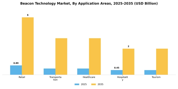 Beacon Technology Market Segment Image 0