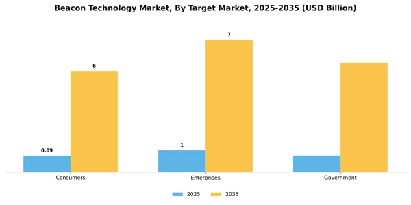 Beacon Technology Market Segment Image 3