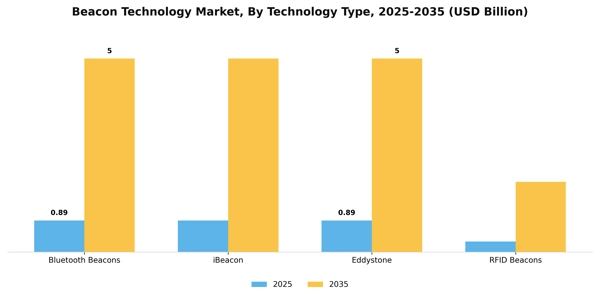 Beacon Technology Market Segment Image 4
