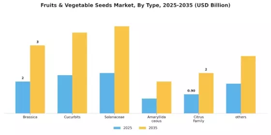 Fruit Vegetable Seed Market Segment Image 0
