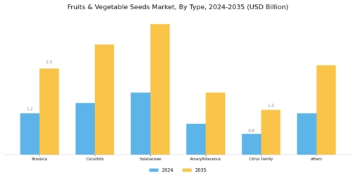 Fruit Vegetable Seed Market Segment Image 0