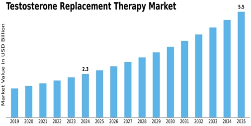 Testosterone Replacement Therapy Market Size