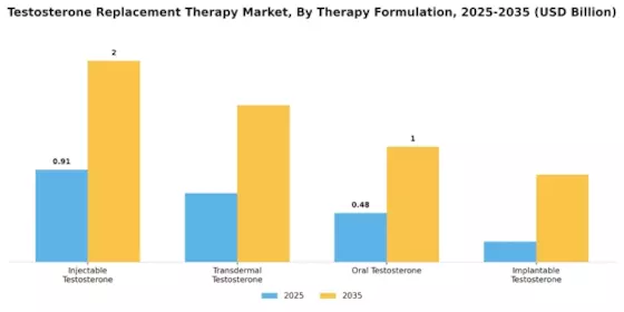 Testosterone Replacement Therapy Market Segment Image 0