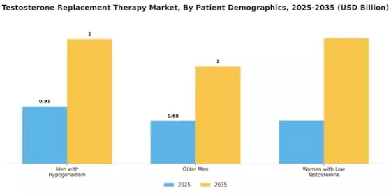 Testosterone Replacement Therapy Market Segment Image 2
