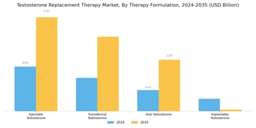 Testosterone Replacement Therapy Market Segment Image 0