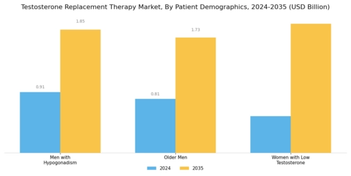 Testosterone Replacement Therapy Market Segment Image 2