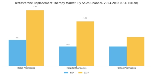 Testosterone Replacement Therapy Market Segment Image 3