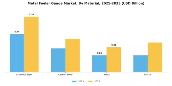 Metal Feeler Gauge Market Segment Image 1