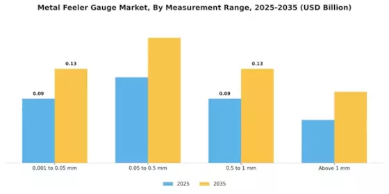 Metal Feeler Gauge Market Segment Image 3