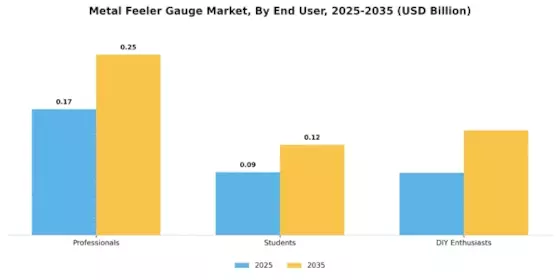 Metal Feeler Gauge Market Segment Image 4