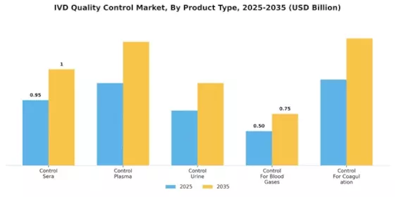 In Vitro Diagnostics Quality Control market Segment Image 1