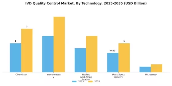In Vitro Diagnostics Quality Control market Segment Image 3