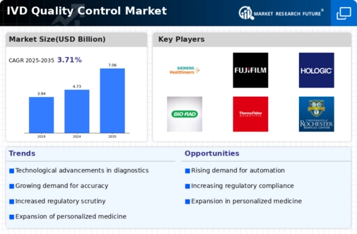 In Vitro Diagnostics Quality Control market Infographic