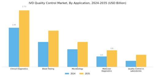 In Vitro Diagnostics Quality Control market Segment Image 0