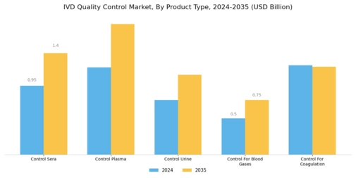 In Vitro Diagnostics Quality Control market Segment Image 1