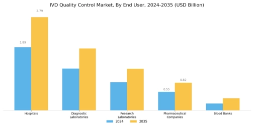 In Vitro Diagnostics Quality Control market Segment Image 2