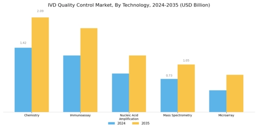 In Vitro Diagnostics Quality Control market Segment Image 3