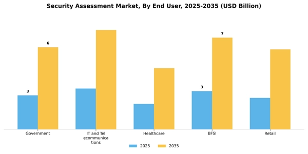 Security Assessment Market Segment Image 2