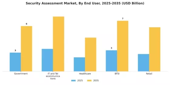 Security Assessment Market Segment Image 3