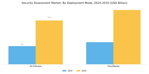 Security Assessment Market Segment Image 2