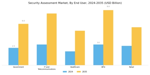 Security Assessment Market Segment Image 3