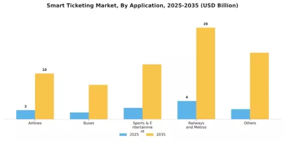 Smart Ticketing Market Segment Image 0