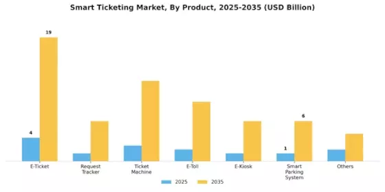 Smart Ticketing Market Segment Image 2