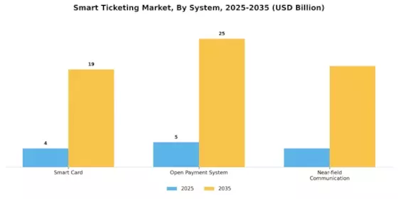 Smart Ticketing Market Segment Image 3