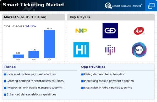 Smart Ticketing Market Infographic
