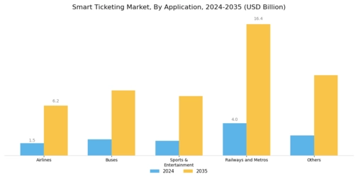 Smart Ticketing Market Segment Image 1