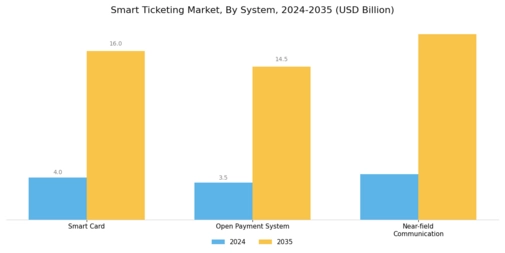Smart Ticketing Market Segment Image 2