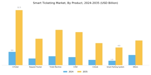 Smart Ticketing Market Segment Image 3