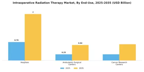 Intraoperative Radiation Therapy Market Segment Image 3
