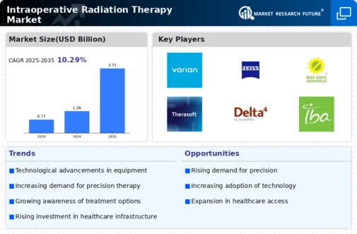 Intraoperative Radiation Therapy Market Infographic